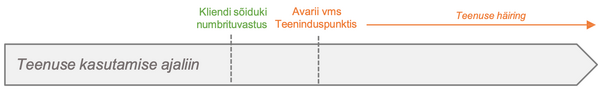 Q-Kaart teenuse kasutamise ajaliin