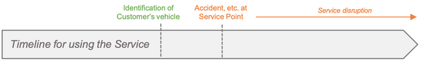 Q-Kaart timeline for using the service